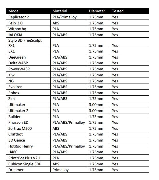 Redohm Tableau de compatibilite PLA Primalloy