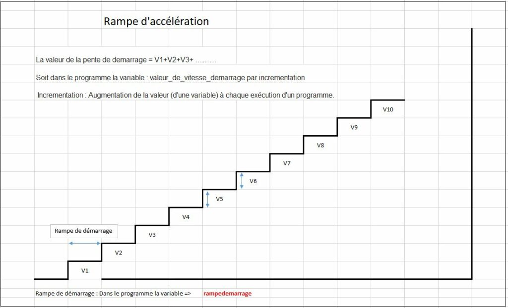 Rampe d'accélération pour servomoteur à rotation continue - RedOhm -