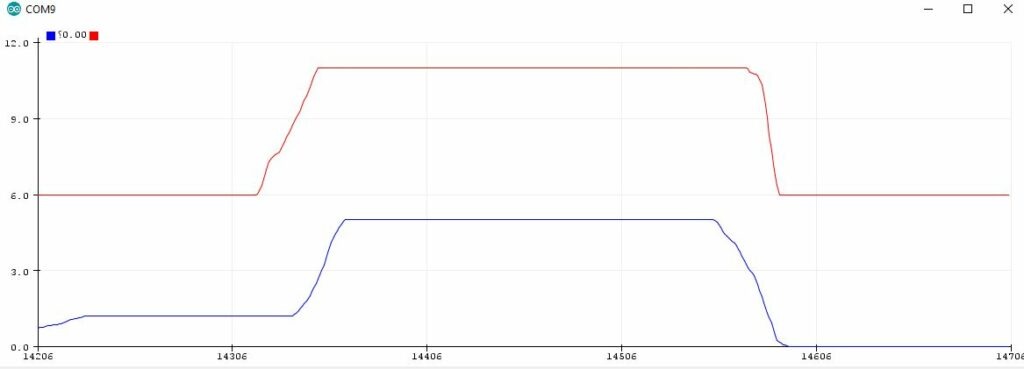 Traçage de 2 valeurs analogiques avec création d'un offset ( figure 4)