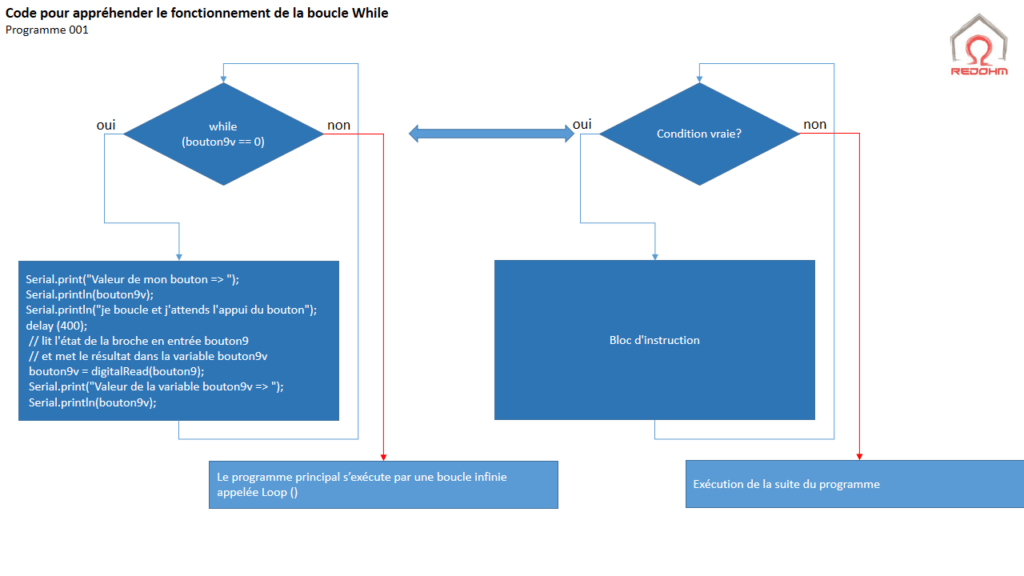 Organigramme de la boucle 